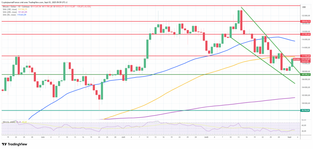 Bitcoin en zone critique : le marché suspendu à ces 3 indicateurs clés image 2