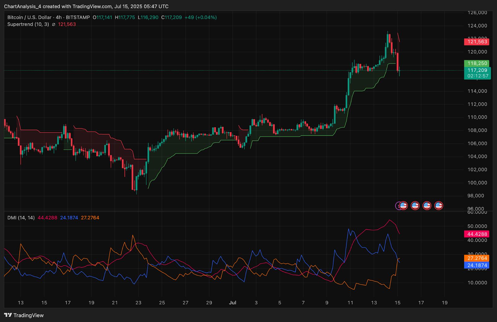 Prediksi Harga Bitcoin (BTC) untuk 16 Juli 2025 image 7