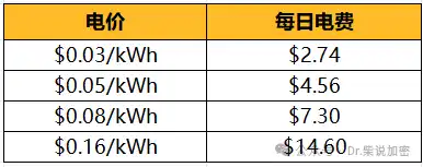 加密货币挖矿电费管理：全球最便宜电价在哪儿？ image 5