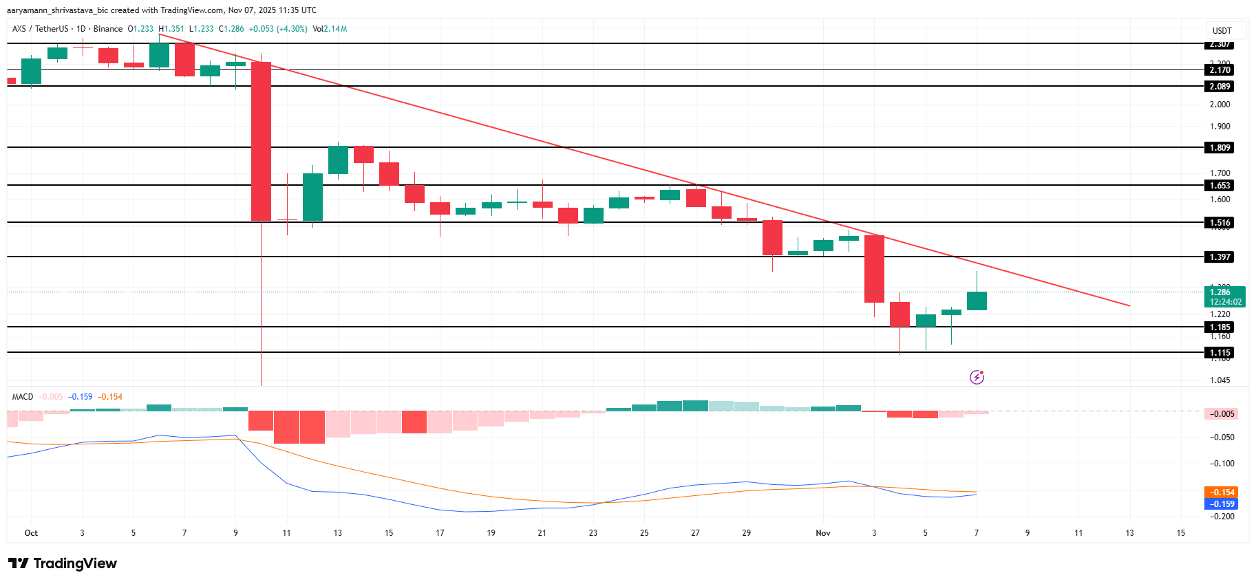 3 Altcoins To Watch This Weekend | November 8 – 9 image 2