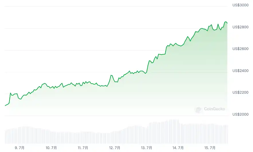MKR rose nearly 40% in a single week, and the official suspected high cash out exceeded 38 million US dollars image 0