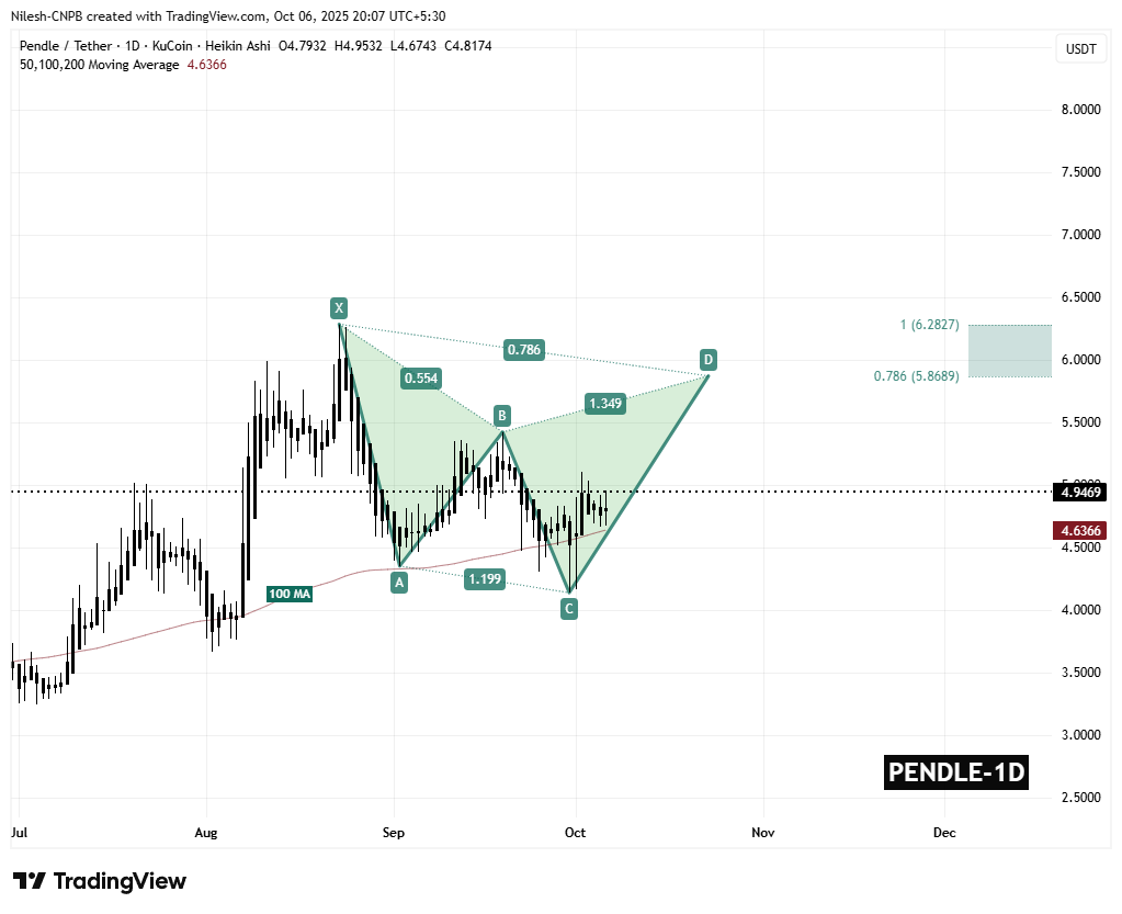 Pendle (PENDLE) To Rise Higher? Key Harmonic Pattern Signals Potential Upside Move image 1
