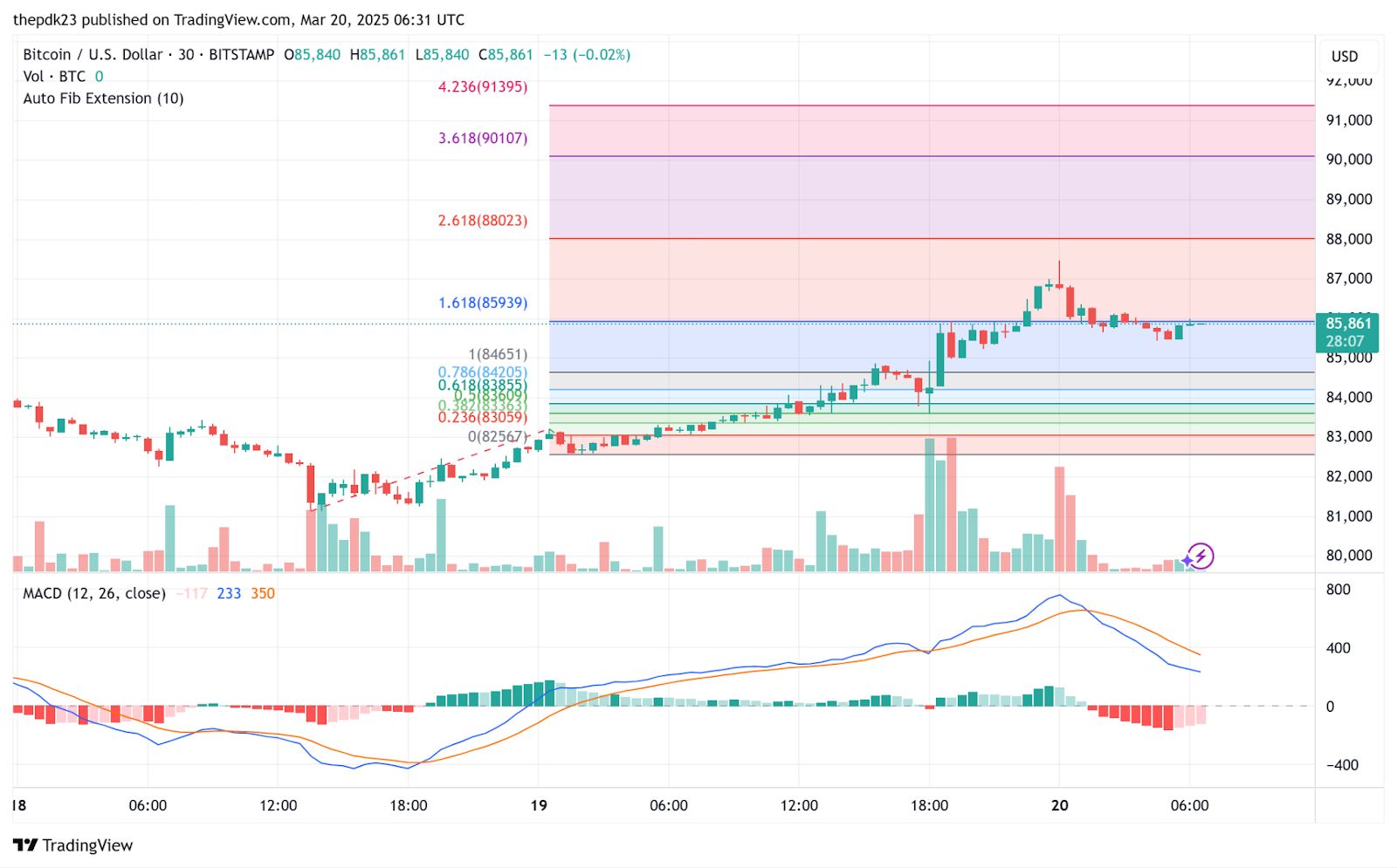 Bitcoin Breakout: Is $100K Inevitable? Key Insights on Price, Liquidity, and Global Adoption image 0