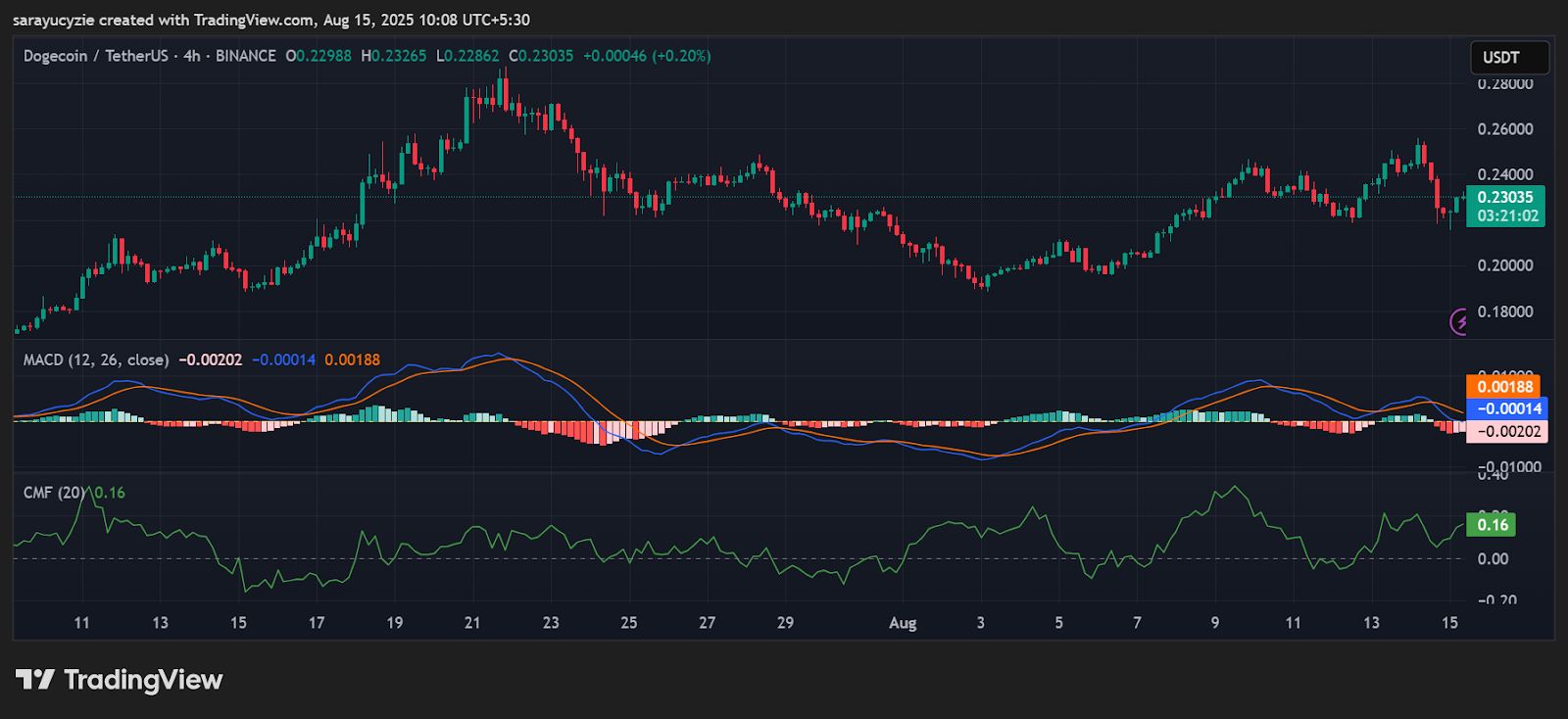 8% Pullback for DOGE, Can the Bulls Flip the Bearish Script for a Turnaround? image 0