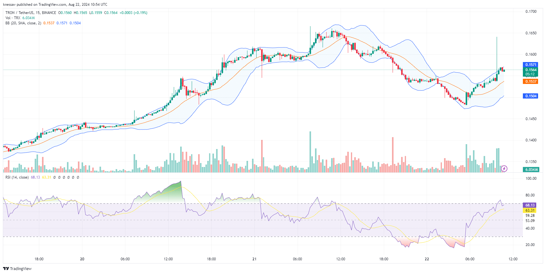 Tron Price Plummets 6% Despite Justin Sun’s $4B Revenue Forecast As Traders Pivot To This Olympics Meme Coin For 100X Potential image 1