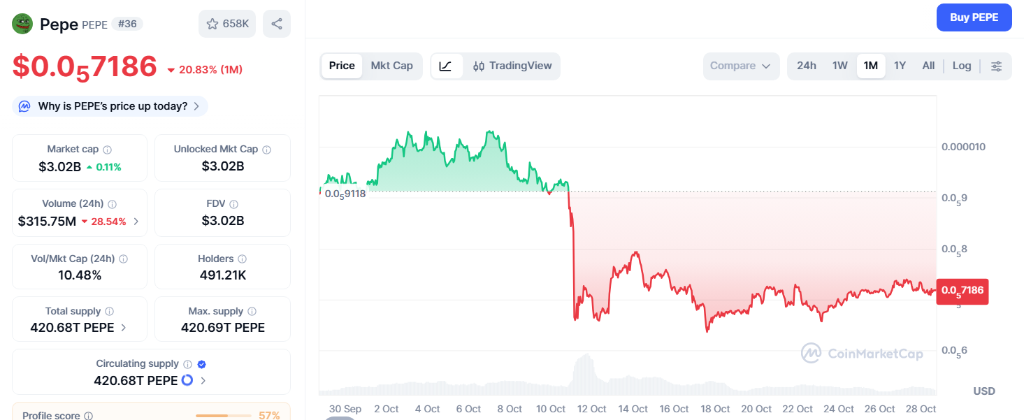 $2,500 in Pepe or $2,500 in Ozak AI? One Could Deliver 4x More Gains