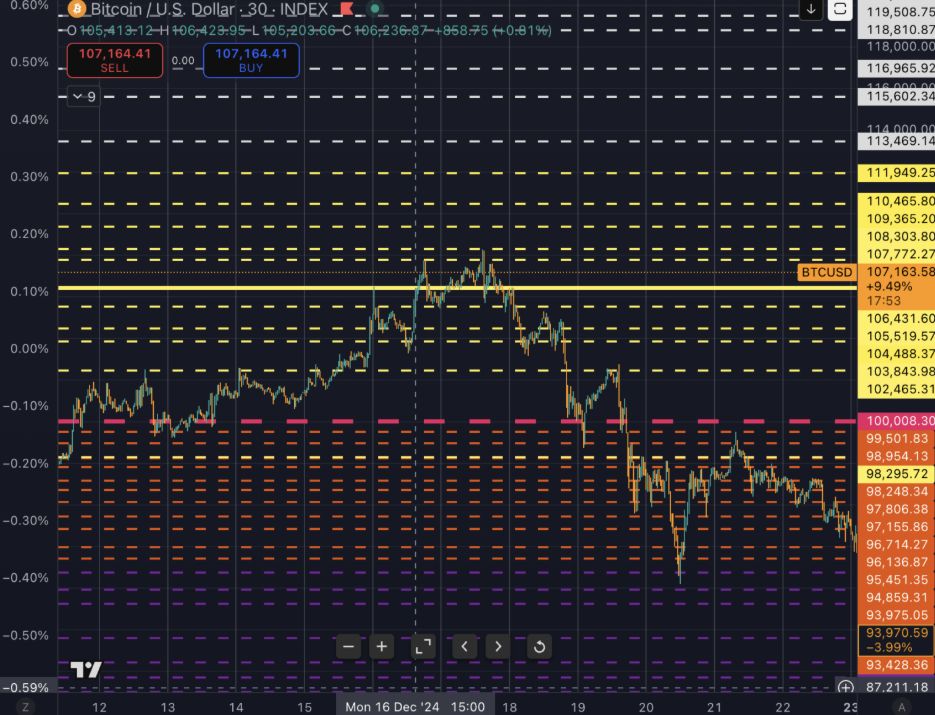 ブル・ベアの決戦、10.6万ドル！bitcoinは本当の方向性を迎えるのか？ image 0