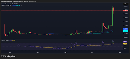 Humanity Protocol Surges 100% as SUI Ecosystem Gains Traction image 0