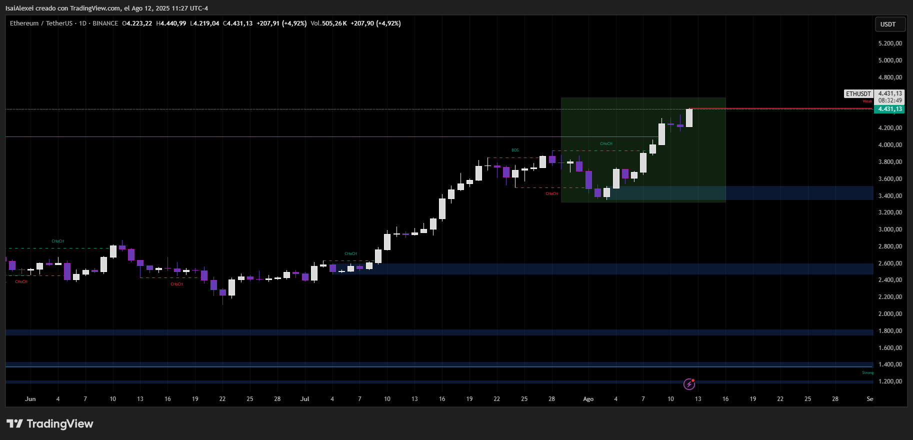 Las entradas récord en ETF impulsan la ruptura de los 4.400 dólares de Ethereum image 1