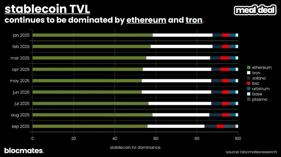 SOL tubiga yetdimi? Ko‘p o‘lchovli ma’lumotlar Solana’ning haqiqiy manzarasini ochib beradi image 6