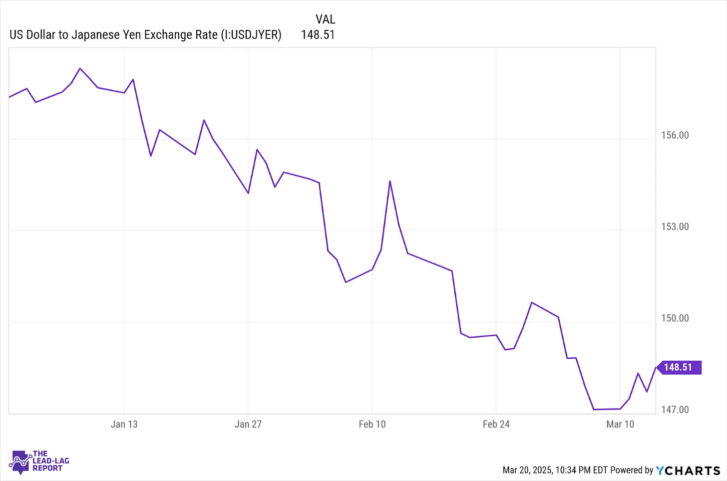 Why Bitcoin Could Be Vulnerable to the Yen Carry Trade’s Impact on Global Markets image 0
