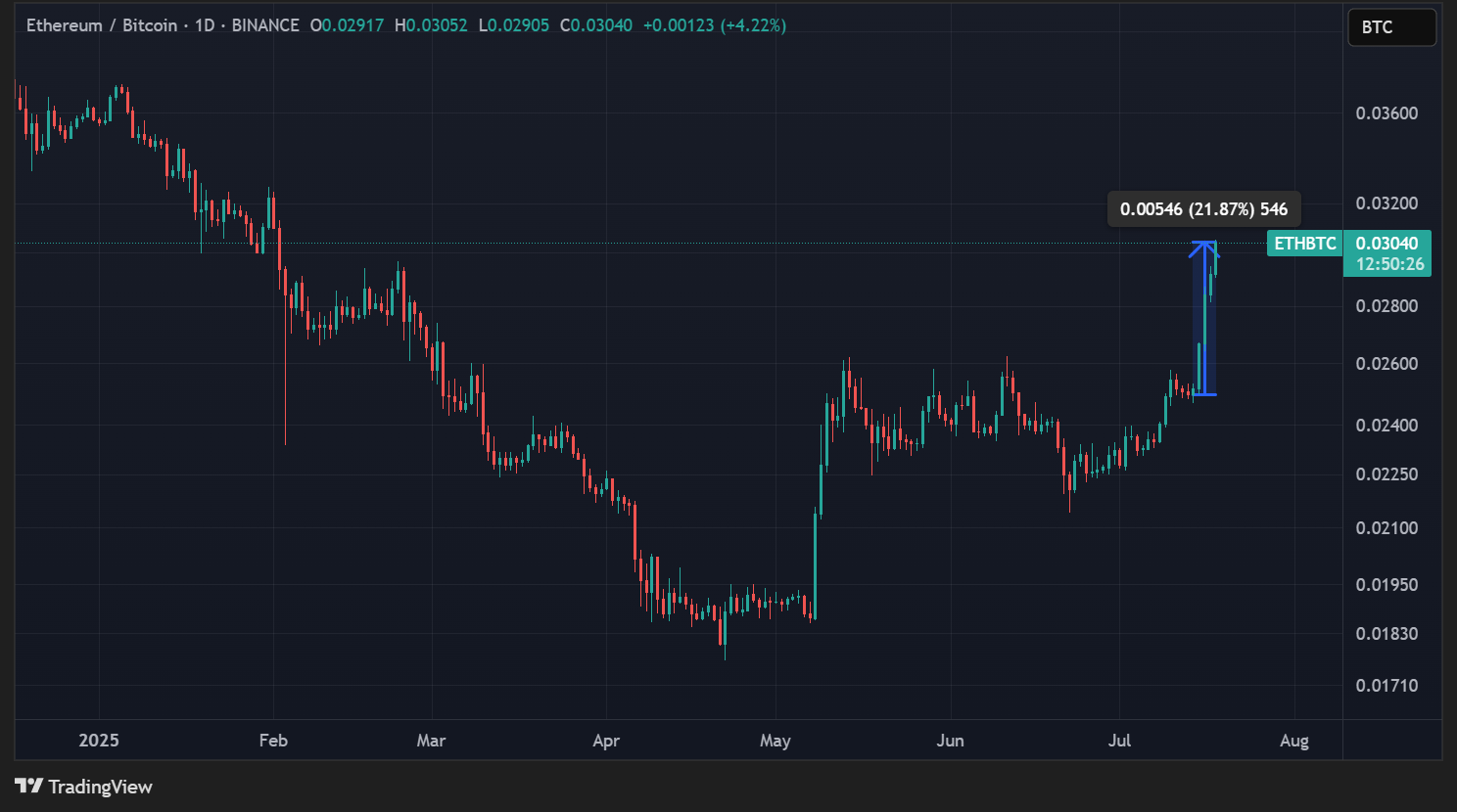 4 000 milliards de dollars : Le marché crypto réalise un nouveau record image 0