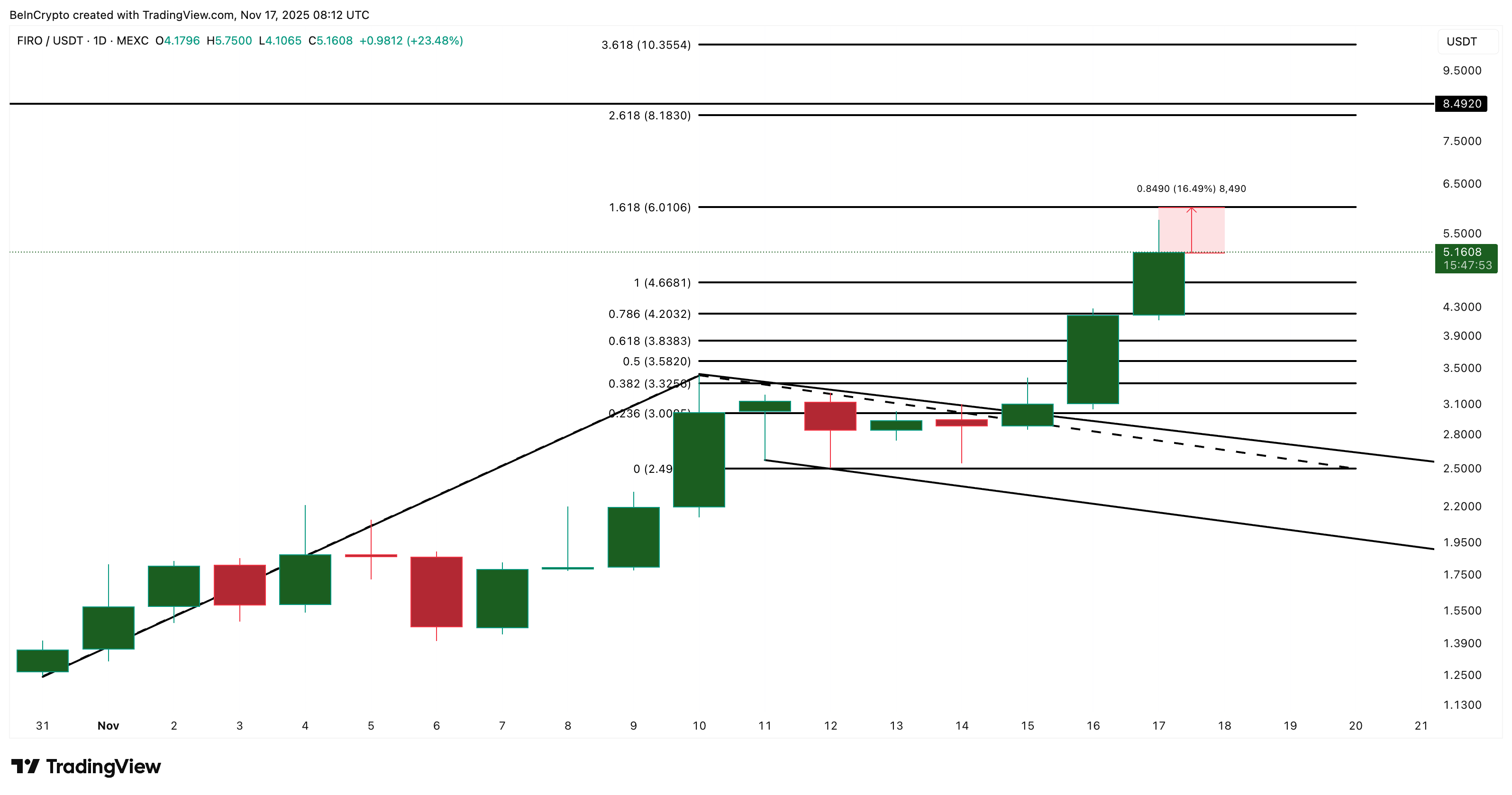 FIRO’cious Price Rally Shows No Signs of Slowing — Can It Extend Beyond $10? image 3