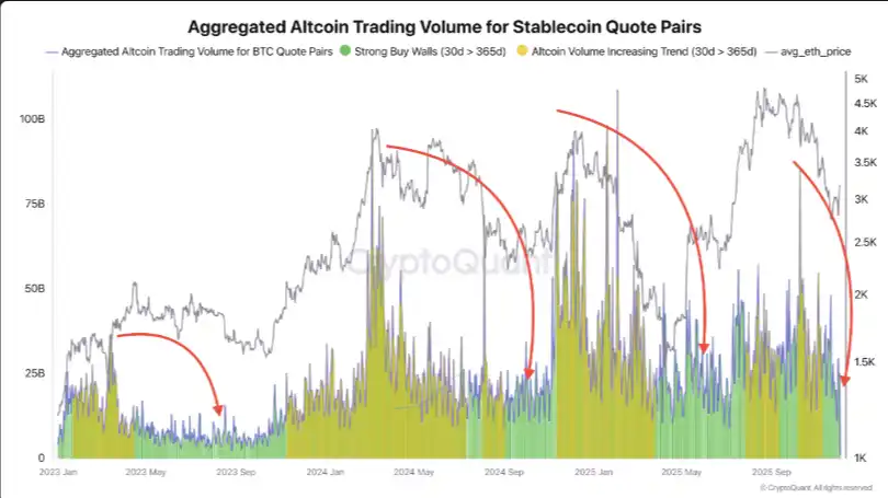 Анализ: объем торгов альткоинами опустился ниже среднегодового значения, рынок вошел в фазу «накопления через регулярные инвестиции»