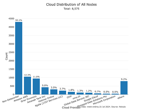 Ethereum discv5 DHT Network Health Weekly Reports image 6