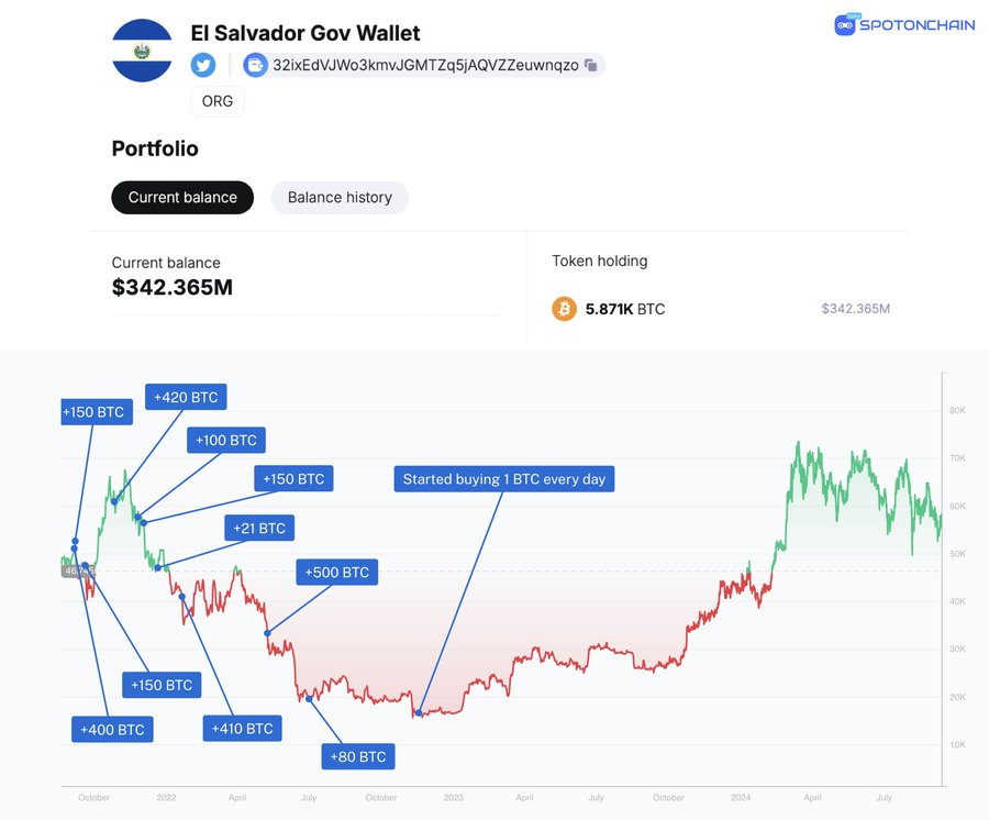 El Salvador Tambah 1 Bitcoin Setiap Hari Selama 665 Hari image 0