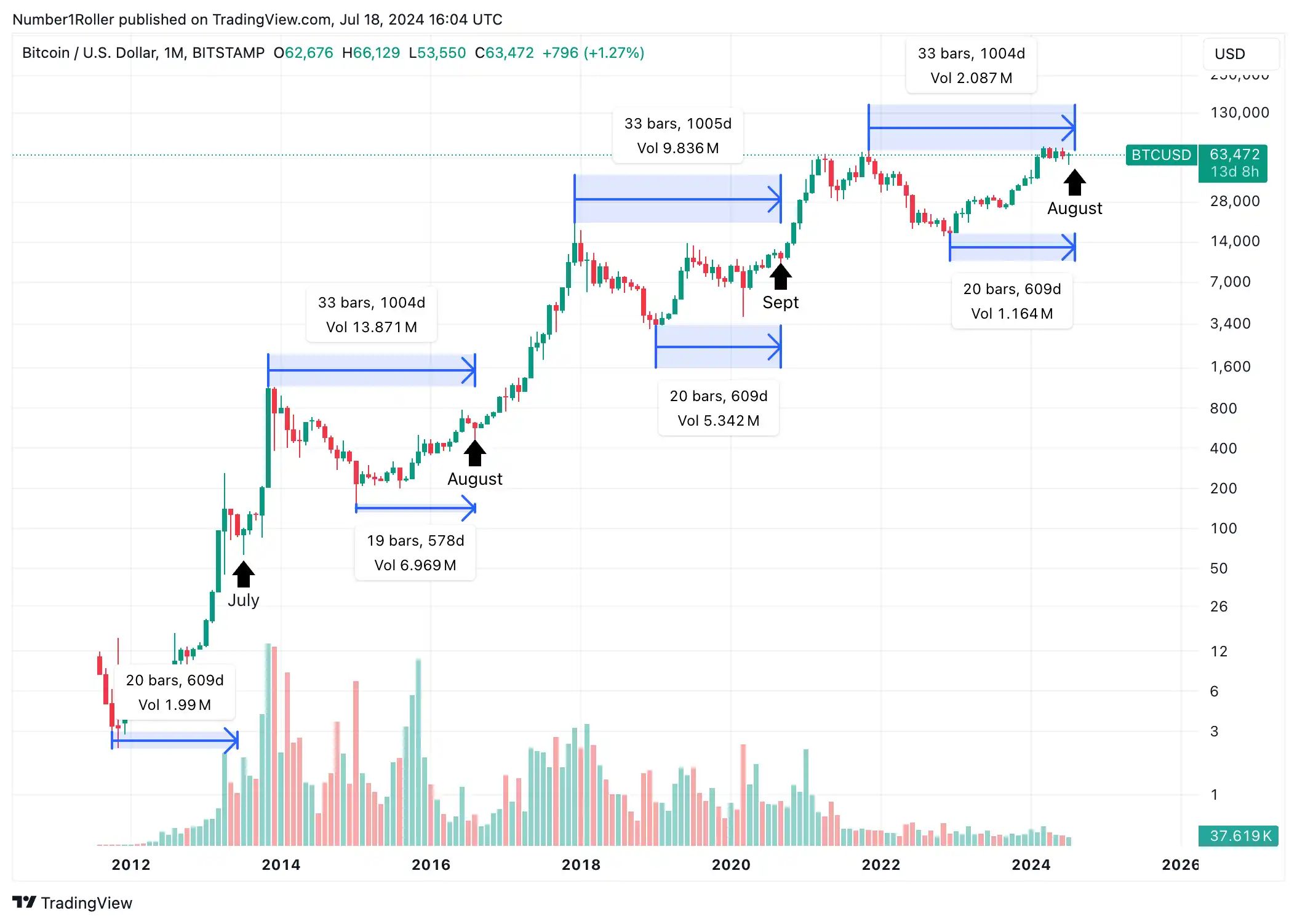观点：八月或将成为加密市场的主要拐点 image 0