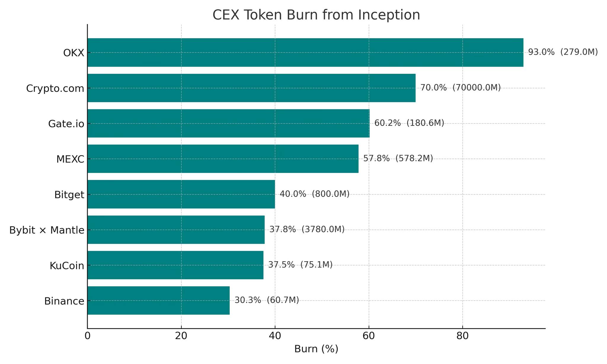 CEX 平台币销毁模式对比：利润挂钩机制更可持续，透明度成关键差异 image 2