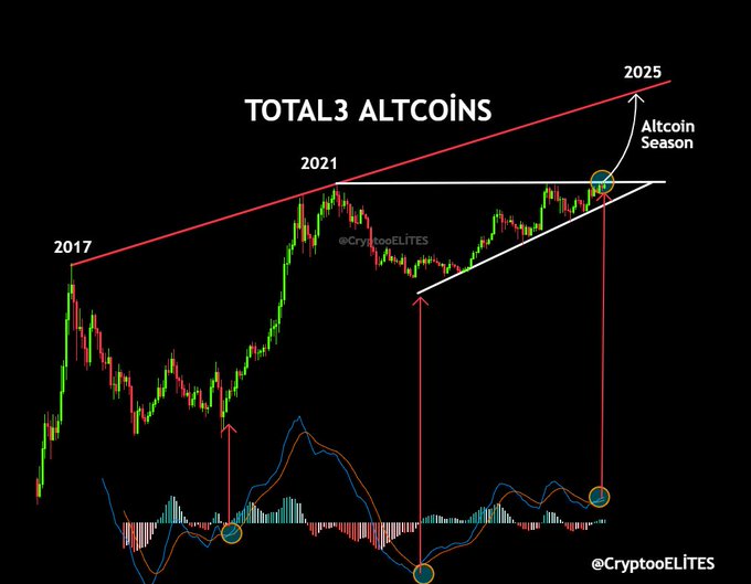 Señales históricas de la próxima temporada de altcoins image 1