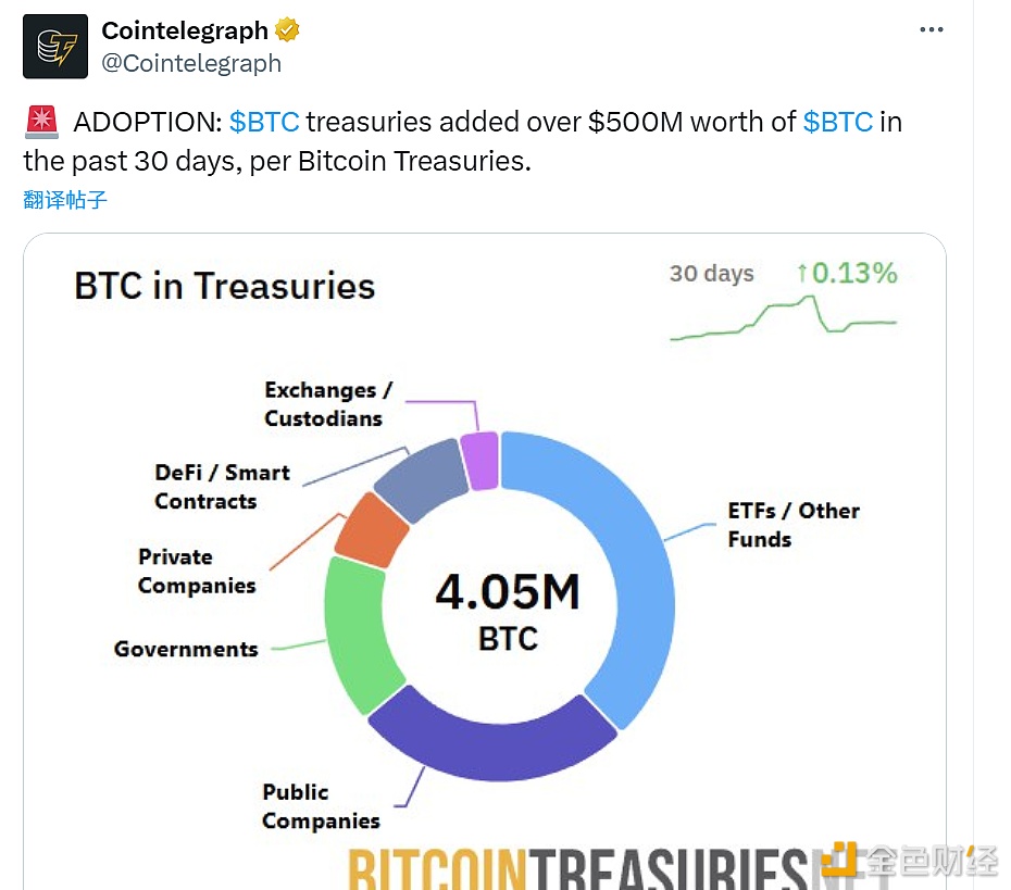 Institusi telah menambah kepemilikan BTC lebih dari 500 juta dolar AS dalam 30 hari terakhir