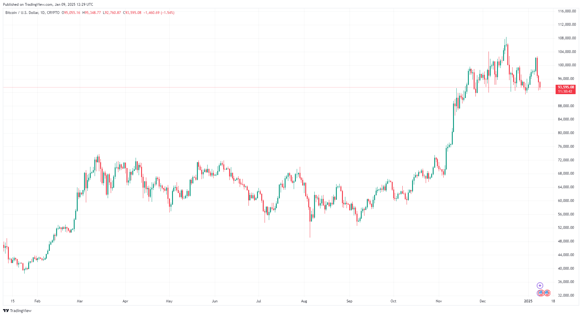 Prédiction du cours du Bitcoin en 2025 : Que se passe-t-il si le BTC tombe sous le support des 90 000 $ ? image 0