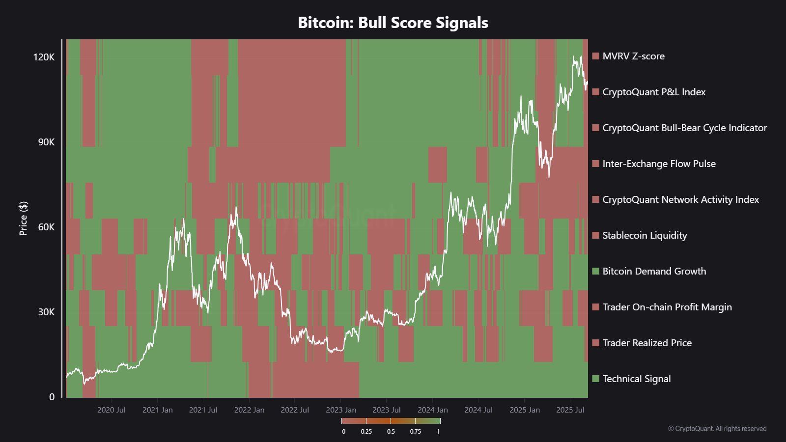 Bitcoin Bull Indicators Turn Mostly Bearish, May Signal Cooling Momentum Despite $116K Rebound image 0