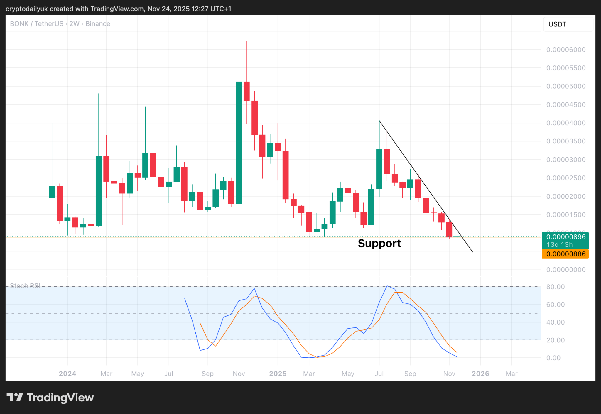 Memecoins Heading to Zero? $PEPE, $BONK & $WIF Price Analysis image 1