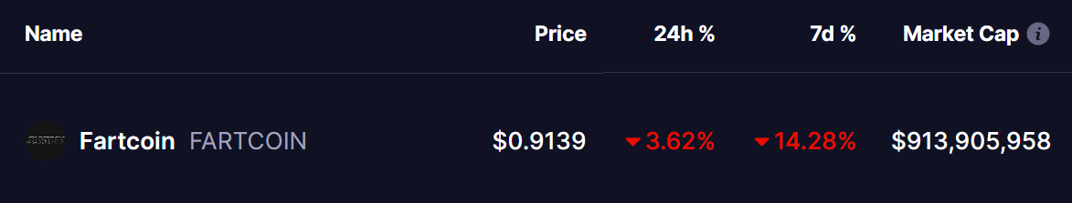 FARTCOIN Dips To Test Key Support – What Could Come Next? image 0