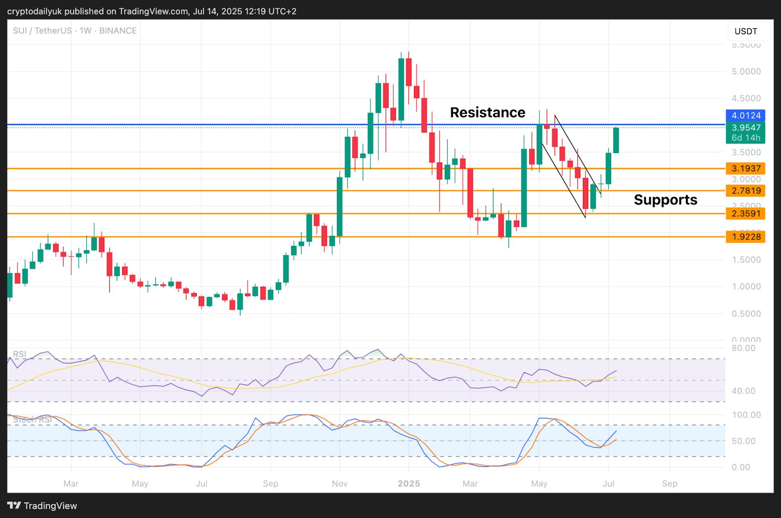 Ripple (XRP) and Sui (SUI) Surge Toward All-Time Highs: Price Analysis image 2
