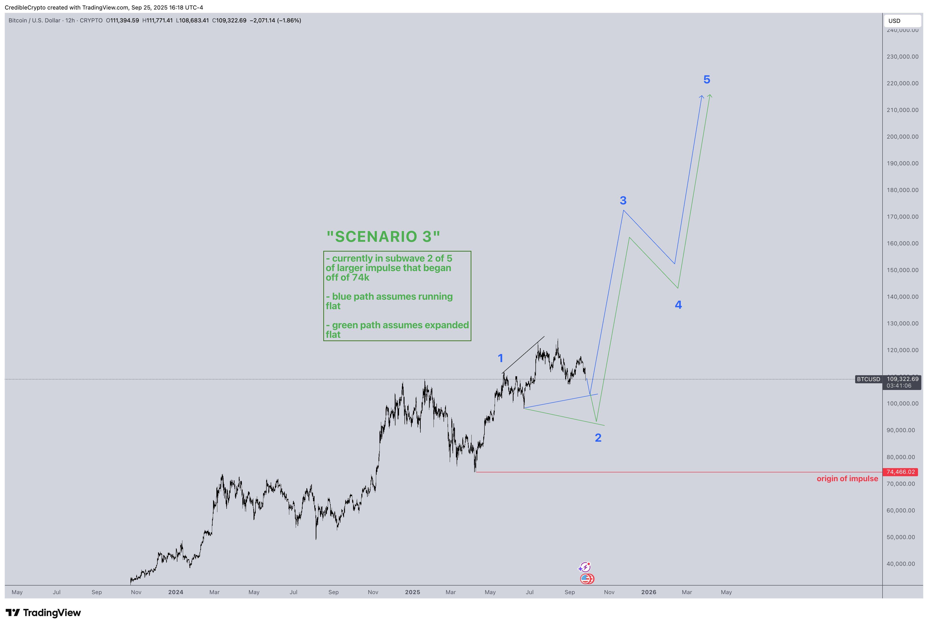 Analyst Says Bitcoin Remains ‘Unequivocally Bullish,’ Predicts Massive Rally After This Correction Ends – Here Are His Targets image 0