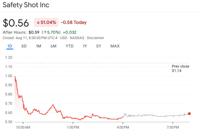 Safety Shot Explores Memecoin Treasury Strategy with Bonk Amid Investor Concerns Over Stock Decline image 0