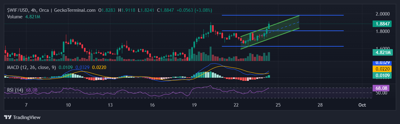 Dogwifhat Price Prediction: WIF Tops Gainers With 12% Pump, But Traders Pivot To This Latest Meme Coin With A 953% APY image 0