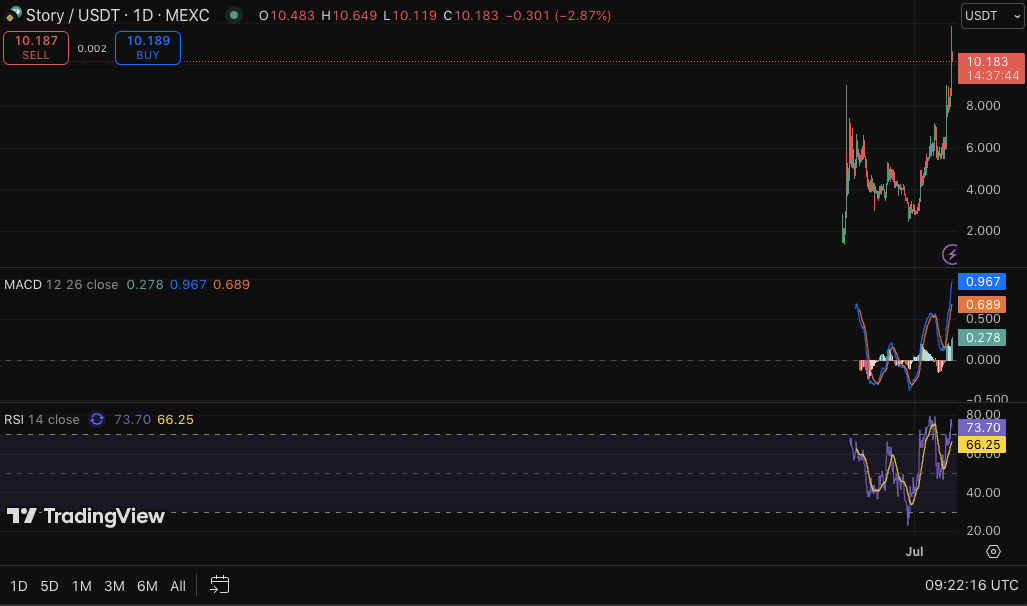 Le prix de Story Protocol gagne 27 %, passant de 8,68 $ à 11 $, le momentum teste la prochaine zone de rupture image 3