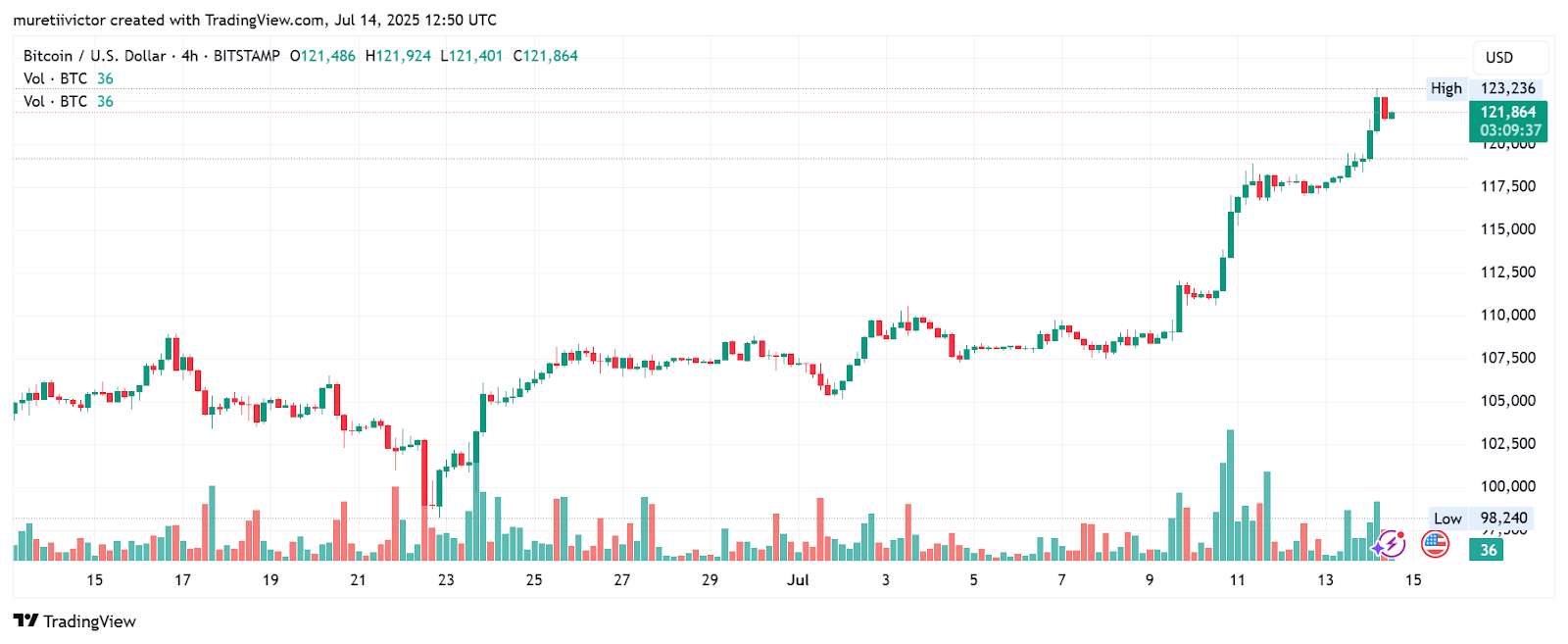 Bitcoin Surges to New ATH as Rising BTC Dominance Drains Altcoins image 1