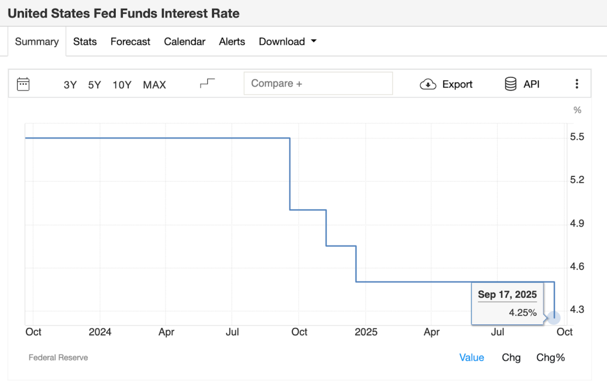 Hawak ng Bitcoin ang $115K na suporta habang binawasan ng Fed ang mga rate ng 25 basis points image 0