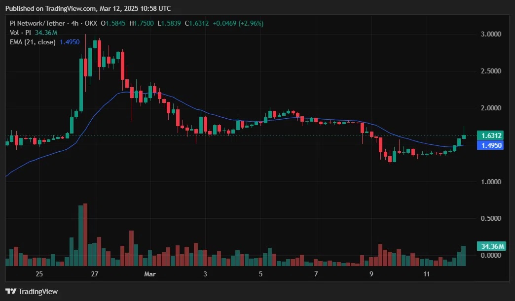 Why Is Pi Network (PI) Price Rallying 20% Today? image 0