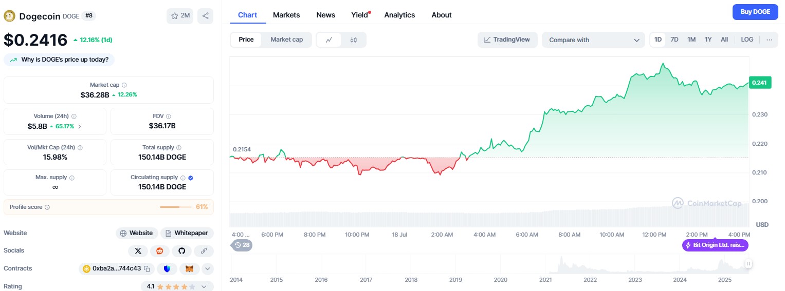 Dogecoin menembus tren turun tujuh bulan dengan lonjakan harga 12,48% image 1