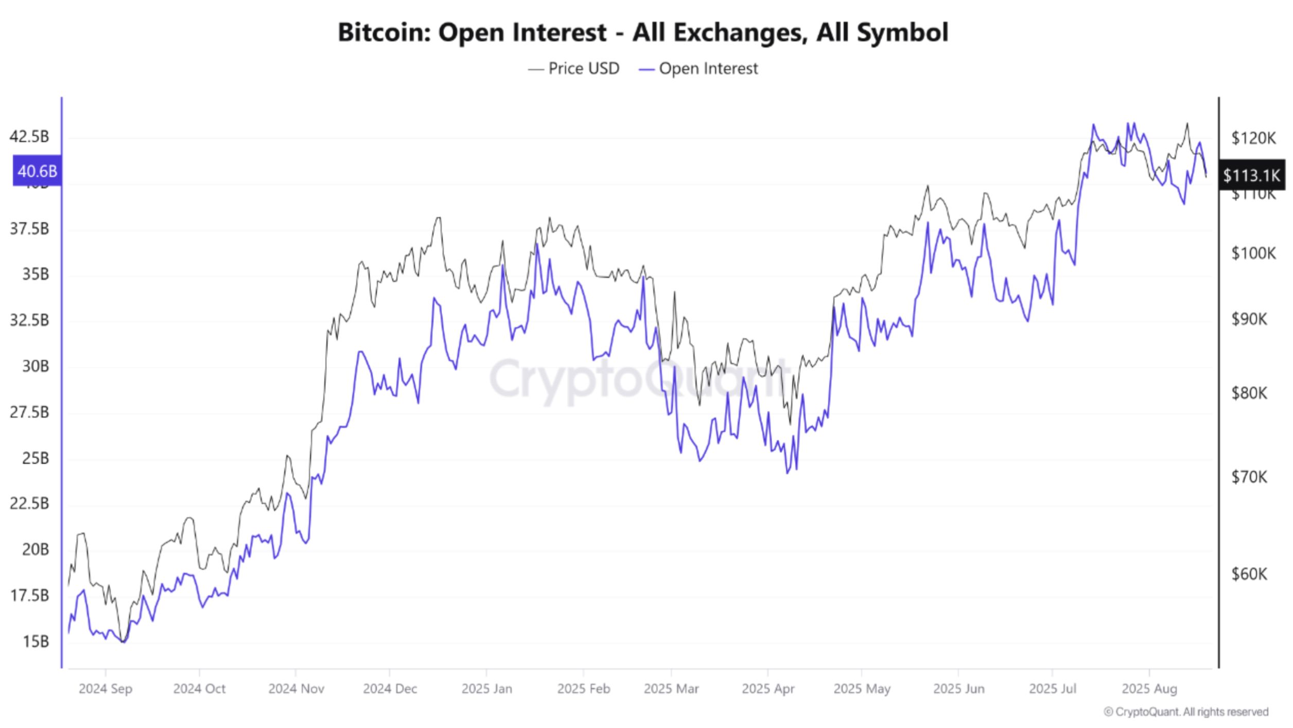 More Pain For Bitcoin? Open Interest Surpasses $40 Billion As Longs Crowd In image 0