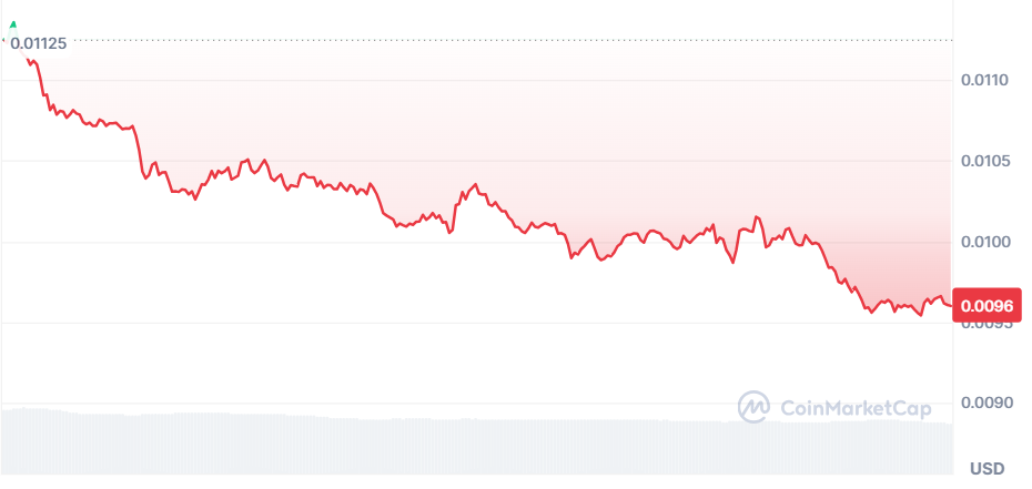 Meme Coin Meltdown: Dogecoin, BOME, WIF, Bonk Suffer Losses image 3