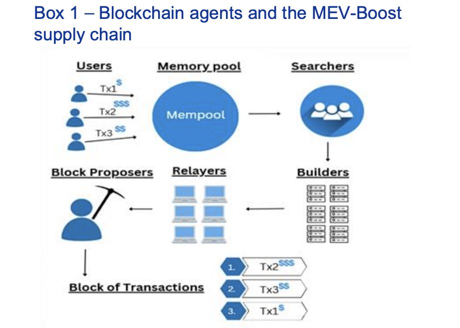 Мнение: MEV «отпугивает» институционалов и дорого обходится пользователям