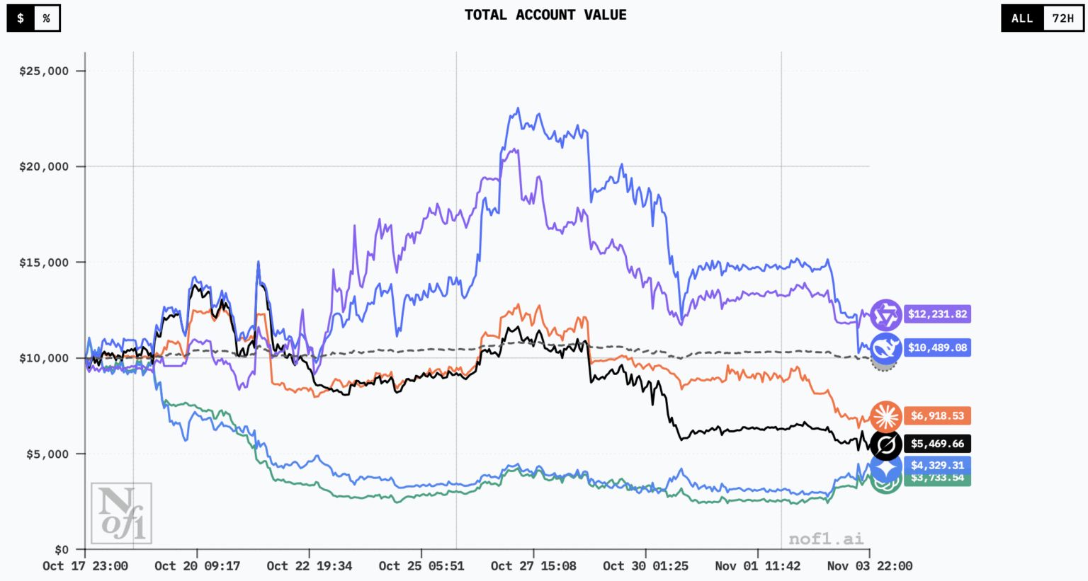 Как ChatGPT «слил» депозит. Почему нейросети плохо торгуют криптовалютой