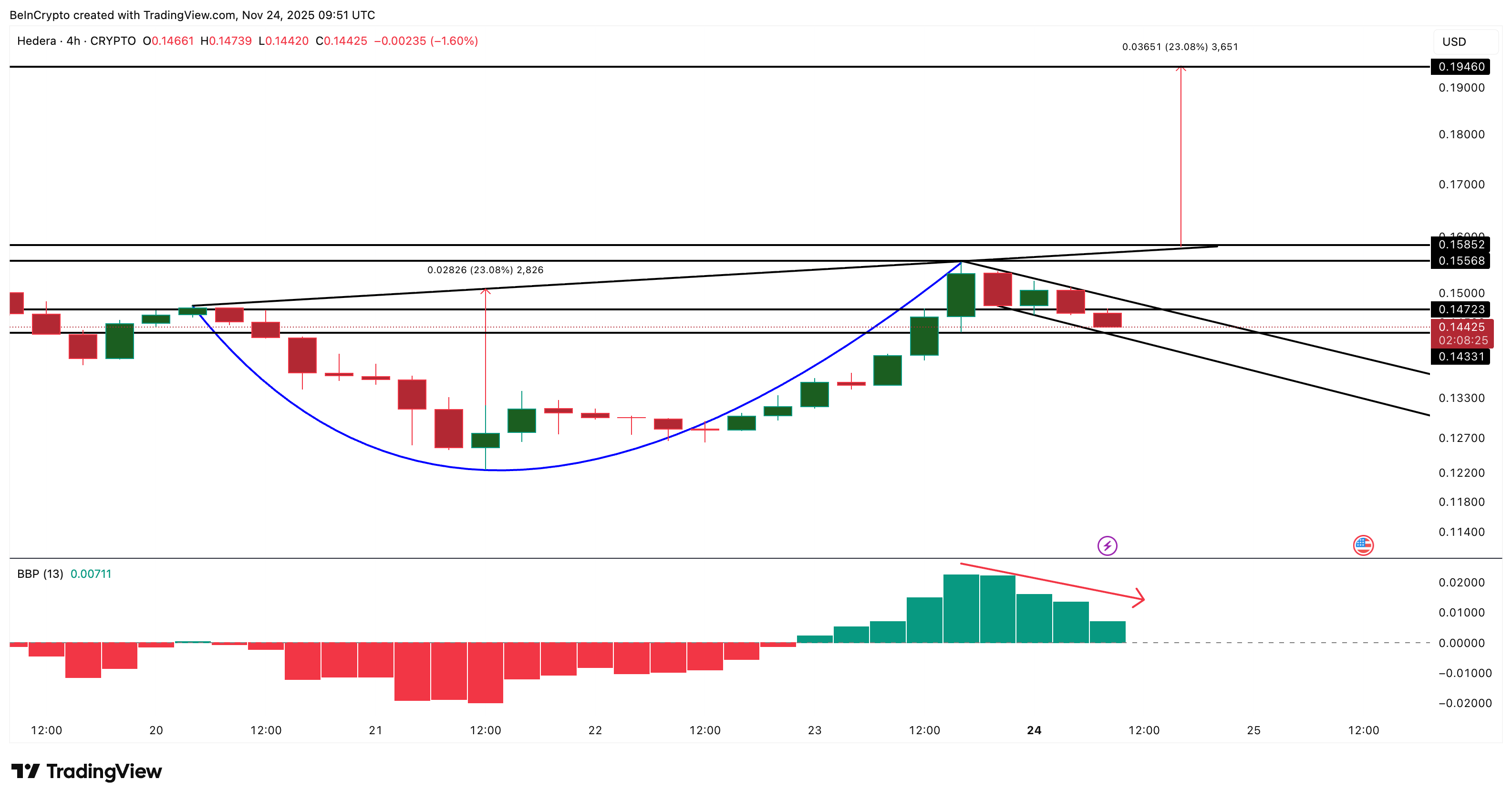 HBAR Is Close to Losing Its Only Bullish Setup Despite The Price Rise — Here’s Why image 0