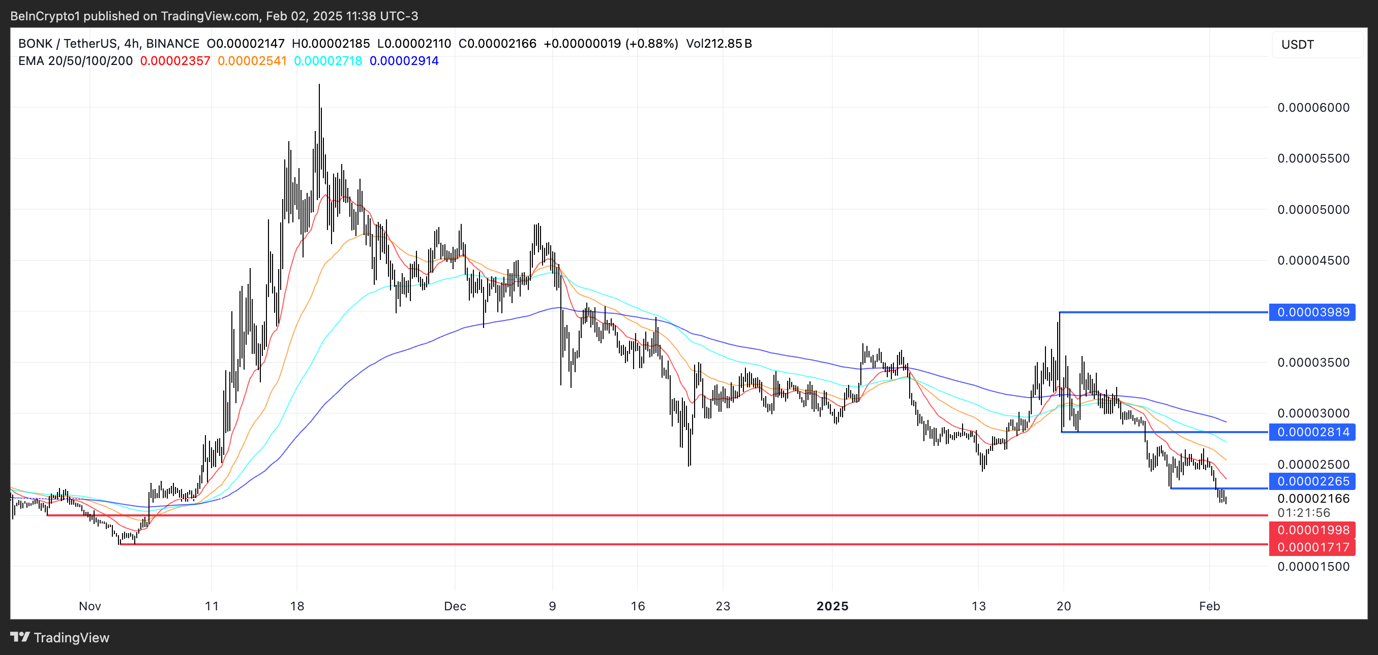 WIF and BONK Struggle With Multi-Month Lows Amid Broader Meme Coin Downturn image 2