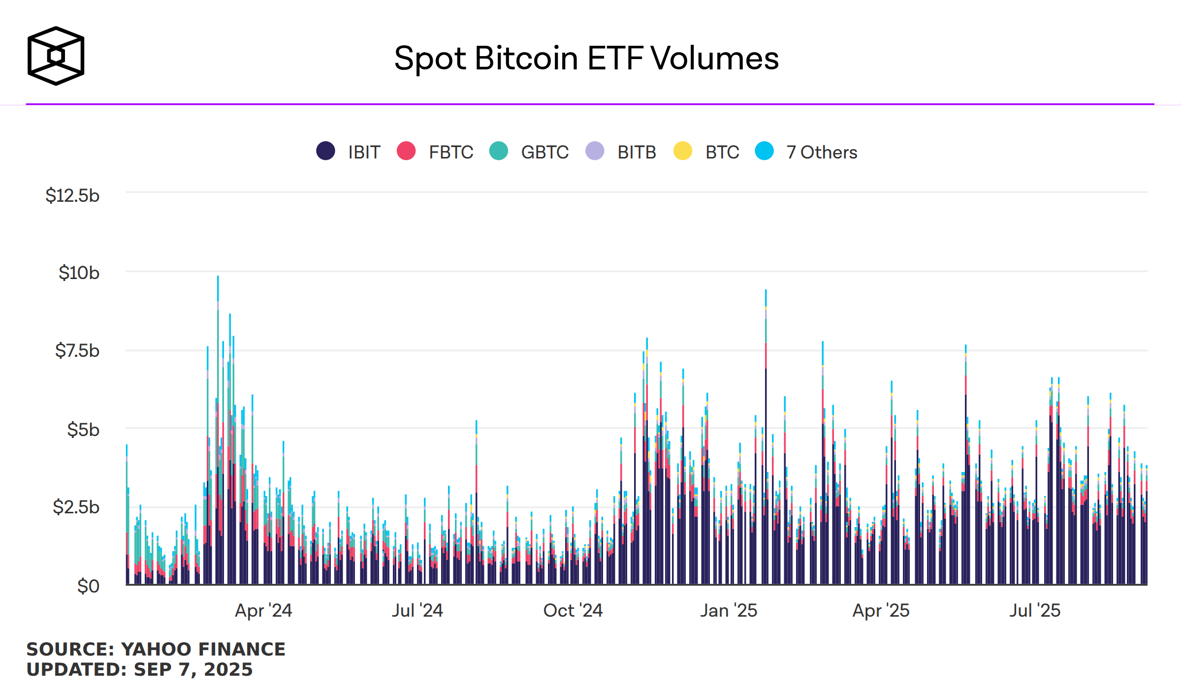 Ethereum supera a Bitcoin en agosto y los volúmenes de intercambio repuntan