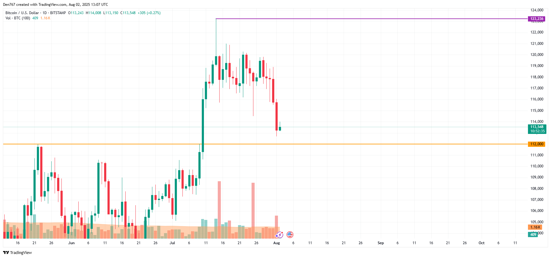 Bitcoin (BTC) Price Prediction for August 2 image 2
