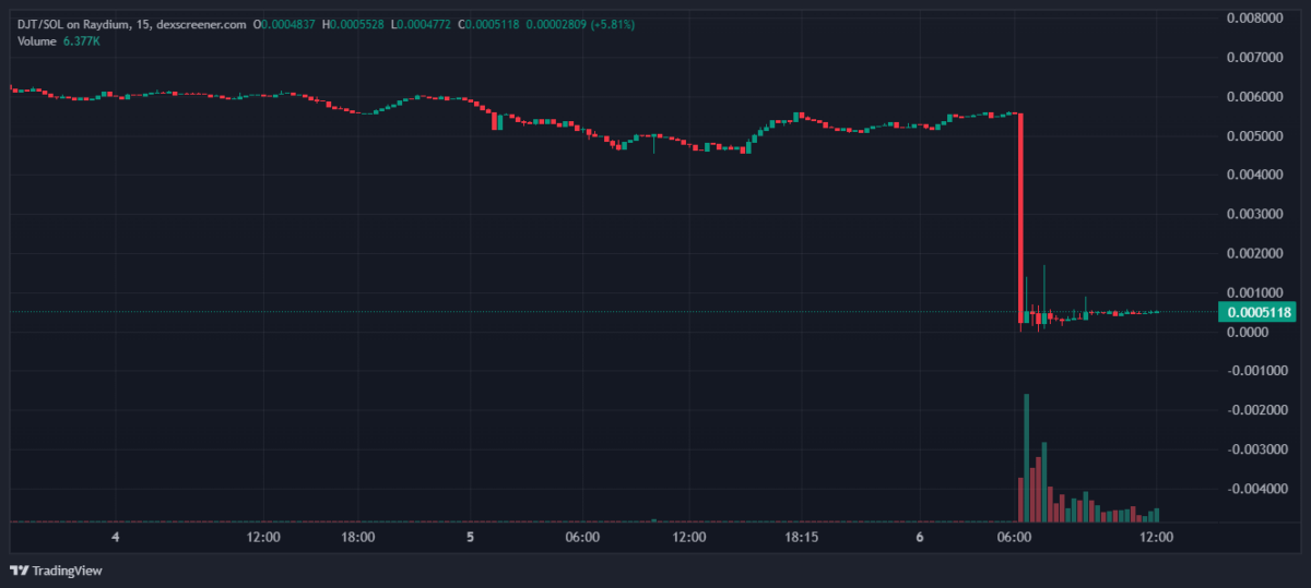 “Ask Barron,” Pharma Bro says as TrumpCoin (DJT) plunges over 98% image 0