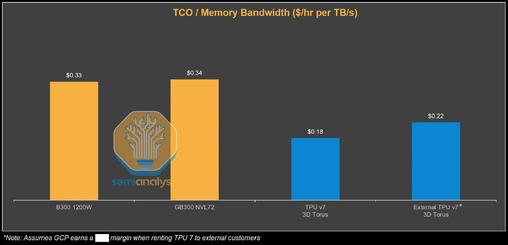 SemiAnalysis深度解读TPU--谷歌(GOOG.US,GOOGL.US)冲击“英伟达(NVDA.US)帝国” image 6