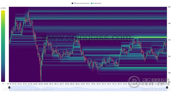 SOL 崛起之机已至, 160 美元大关触手可及!能涨到哪？ image 3
