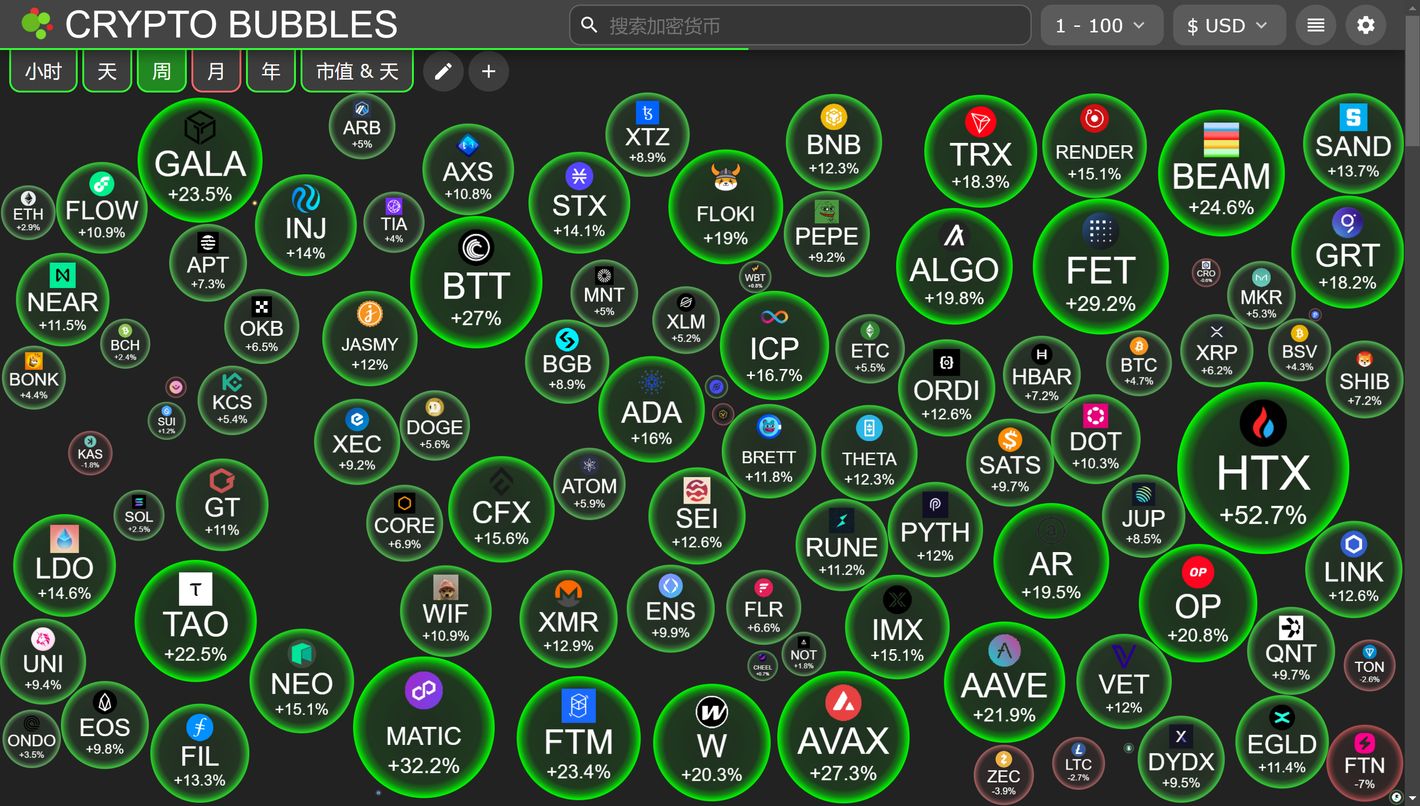 加密市场观察:BTC突破62K美元关键点位,山寨币趁势崛起? image 17