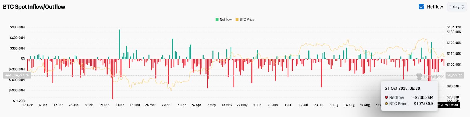Прогноз цены биткоина: продажа BlackRock бросает вызов бычьим настроениям image 1